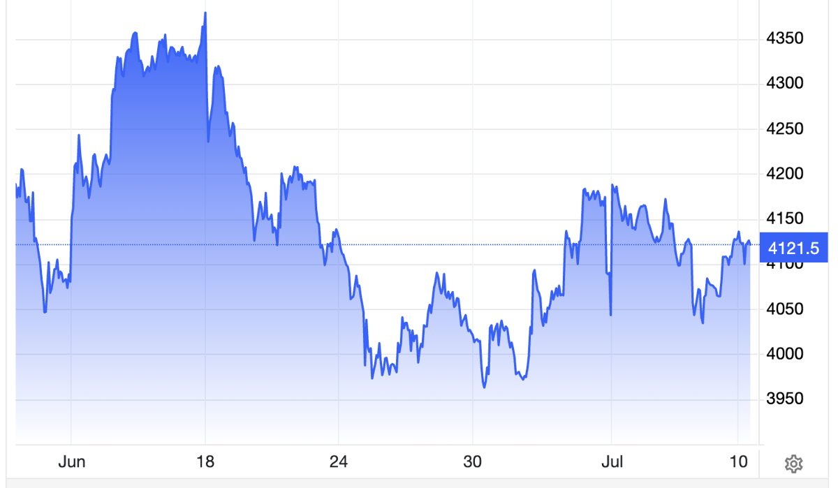 Diễn biến giá vàng thế giới trong 1 tháng qua. Đơn vị: USD/oz - Nguồn: Trading Economics.