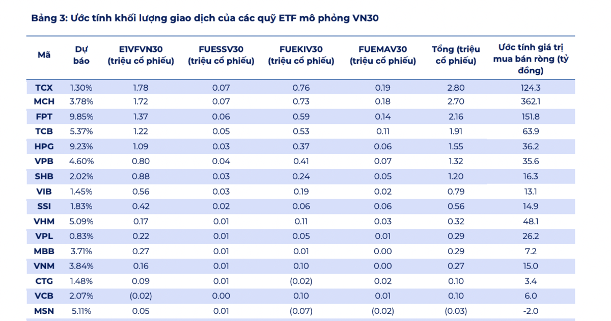 Các ETF quy mô gần 10.000 tỷ sắp bán mạnh nhóm ngân hàng và bất động sản