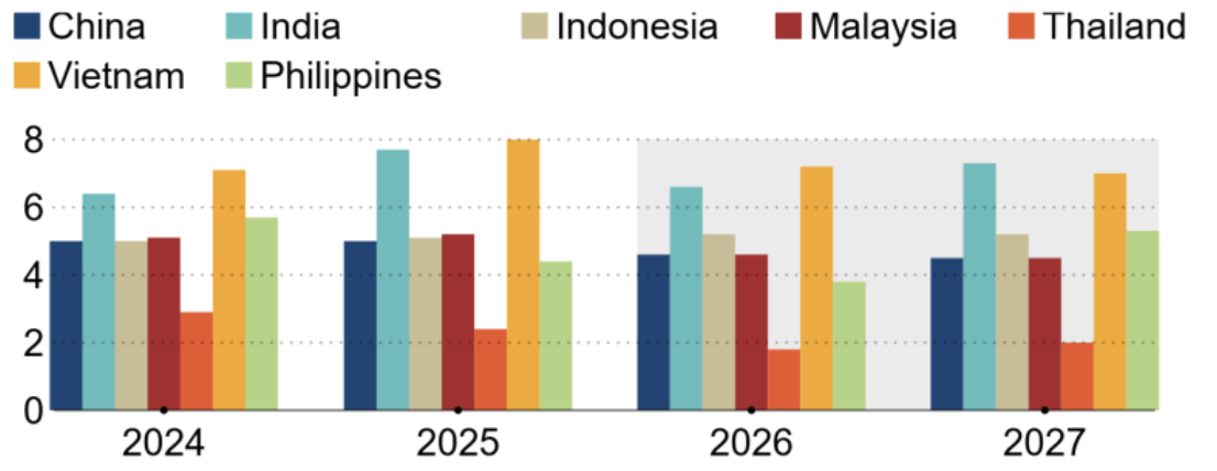 GDP growth in 2024–2025 and forecasts for 2026–2027 of selected Asian economies Unit: % - (Source: ADB/Nikkei Asia)