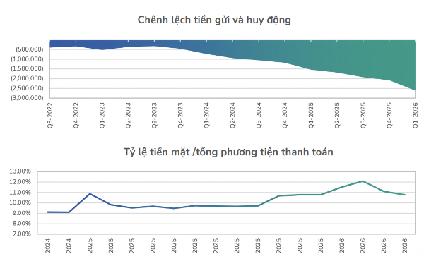 Thanh khoản trên thị trường liên ngân hàng và chứng khoán dự báo tiếp tục gặp khó trong cuối năm