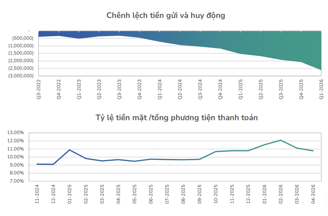 Thanh khoản trên thị trường liên ngân hàng và chứng khoán dự báo tiếp tục gặp khó trong cuối năm