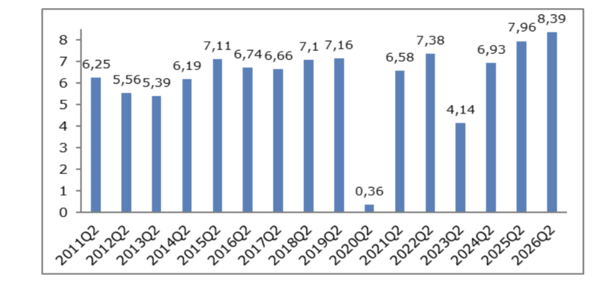 Tốc độ tăng trưởng GDP quý II so với cùng kỳ (%). Nguồn: Cục Thống kê