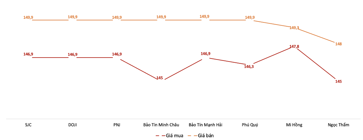 Giá mua, bán vàng miếng tại Công ty SJC trong phiên 10/7. Nguồn: VnEconomy tổng hợp từ bảng giá các doanh nghiệp