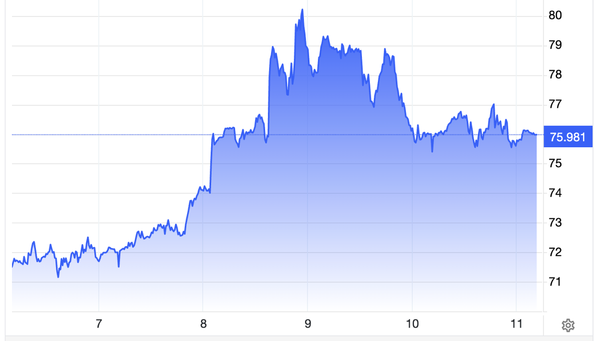 Diễn biến giá dầu thô Brent giao sau tại London trong tuần này. Đơn vị: USD/thùng.
