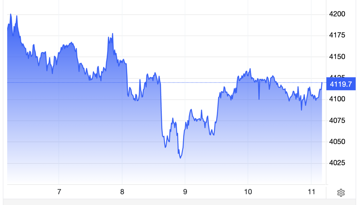 Diễn biến giá vàng thế giới trong tuần này. Đơn vị: USD/oz - Nguồn: Trading Economics.