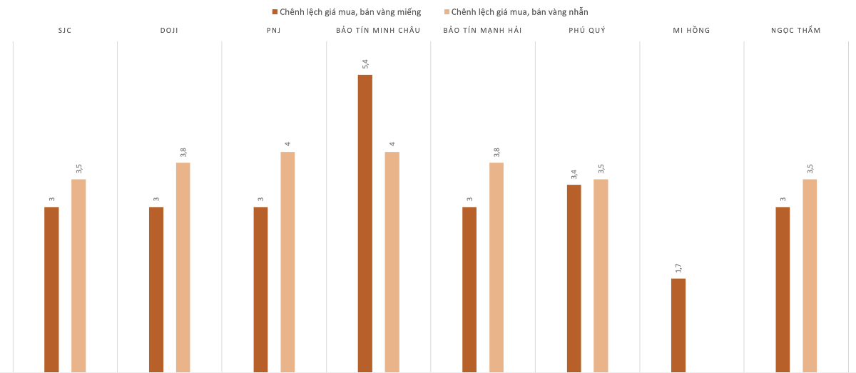 Chênh lệch giá mua, bán vàng miếng và vàng nhẫn trong phiên sáng 13/7. Nguồn: VnEconomy tổng hợp và tính toán.