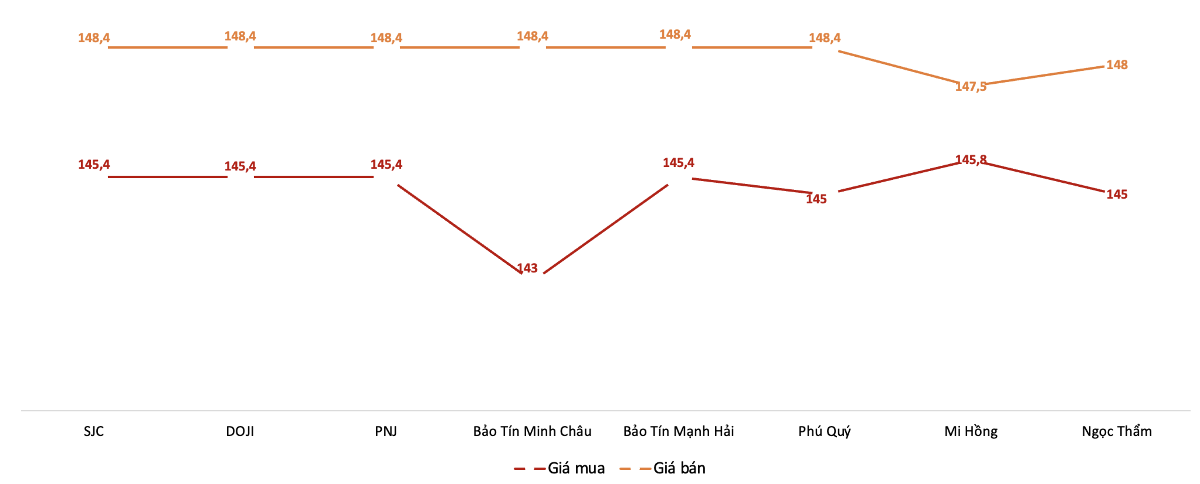 Giá mua, bán vàng miếng tại Công ty SJC trong phiên sáng 13/7. Nguồn: VnEconomy tổng hợp từ bảng giá các doanh nghiệp