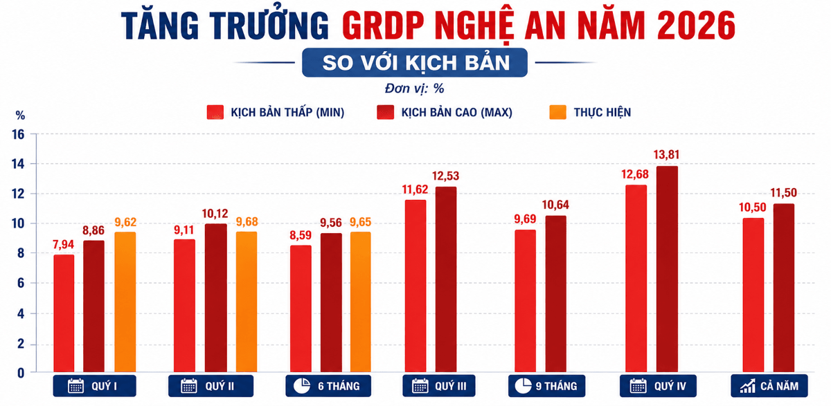 Tăng trưởng GRDP Nghệ An trong quý I, quý II và 6 tháng đầu năm so với kịch bản tăng trưởng. Đồ họa: Thành Duy