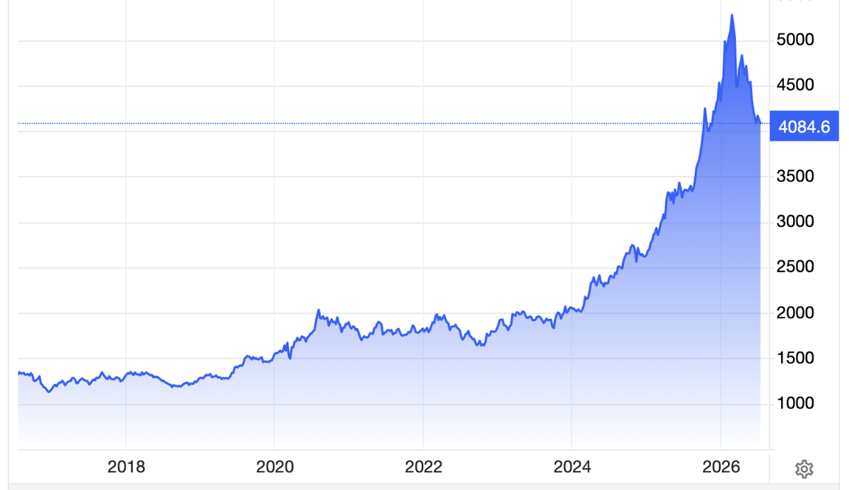 Diễn biến giá vàng thế giới 10 năm qua. Đơn vị: USD/oz - Nguồn: Trading Economics.