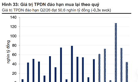 Trái phiếu đáo hạn giảm nhẹ trong tháng 7, ước khoảng 17.700 tỷ đồng