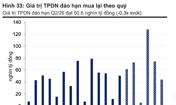 Trái phiếu đáo hạn giảm nhẹ trong tháng 7, ước khoảng 17.700 tỷ đồng