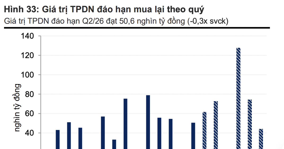 Trái phiếu đáo hạn giảm nhẹ trong tháng 7, ước khoảng 17.700 tỷ đồng