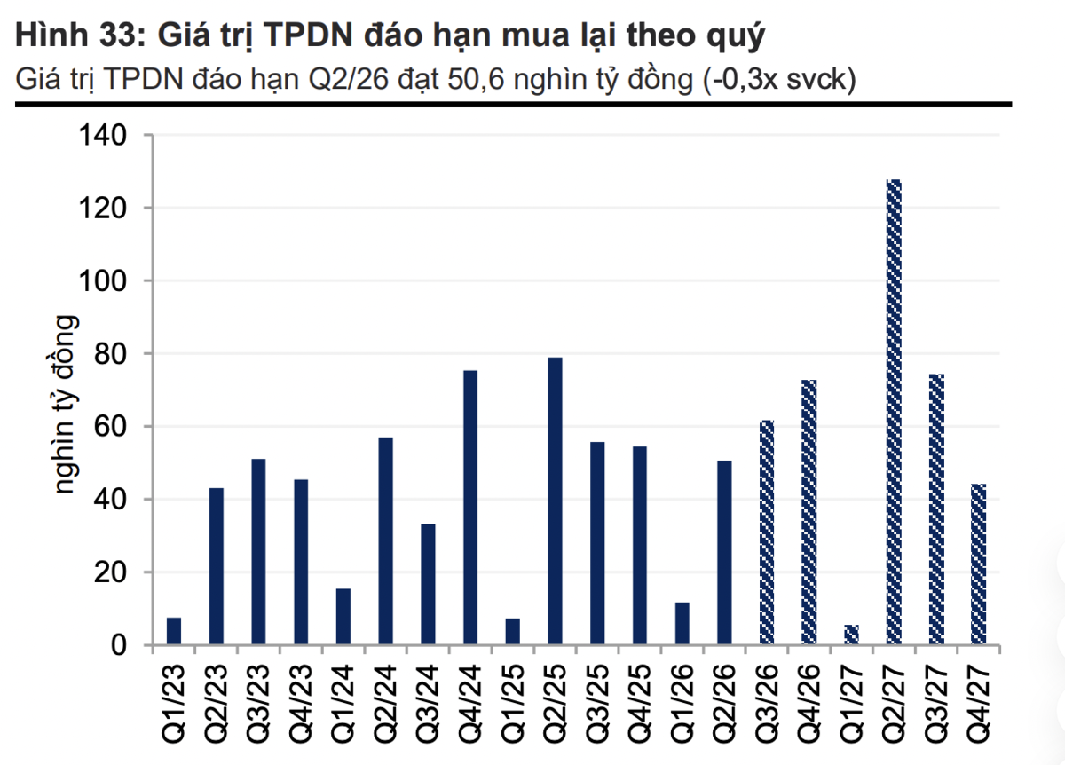 Trái phiếu đáo hạn giảm nhẹ trong tháng 7, ước khoảng 17.700 tỷ đồng
