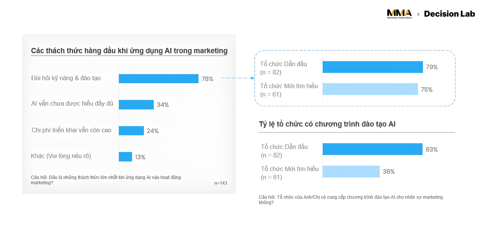 Các thách thức hàng đầu khi ứng dụng AI trong marketing.&nbsp;Nguồn: Báo cáo