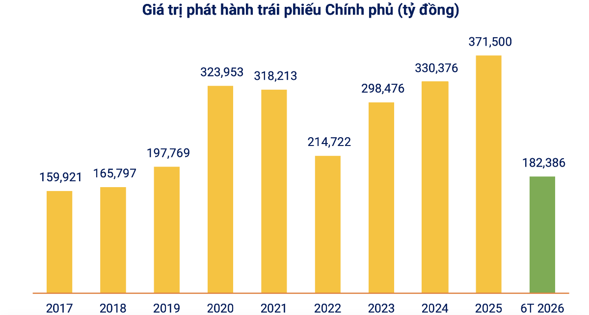 Nguồn: Hiệp hội Thị trường Trái phiếu Việt Nam (VBMA)