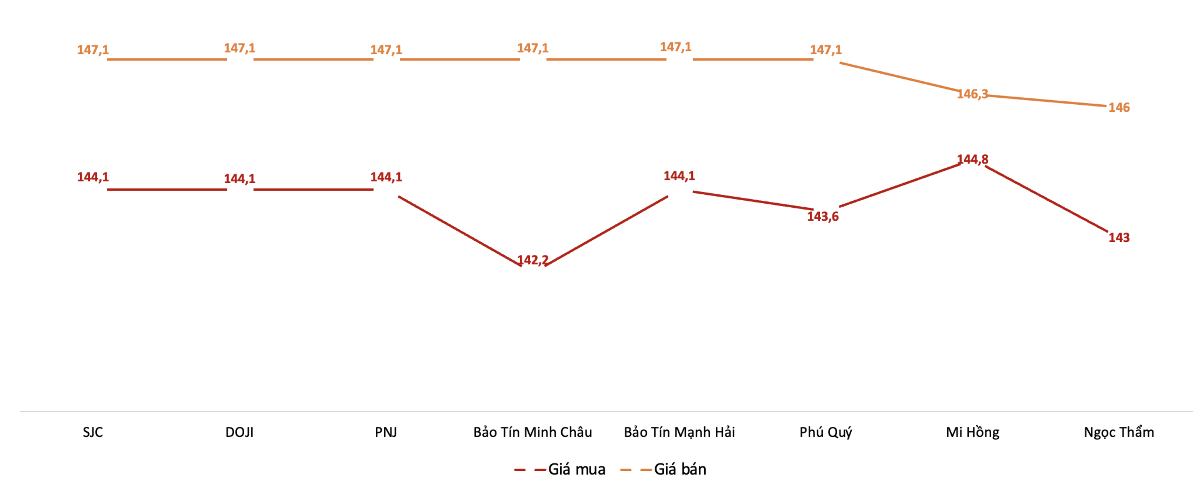 Giá mua, bán vàng miếng tại Công ty SJC trong phiên sáng 14/7. Nguồn: VnEconomy tổng hợp từ bảng giá các doanh nghiệp