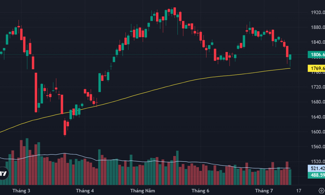 VN-Index và đường MA200 ngày.