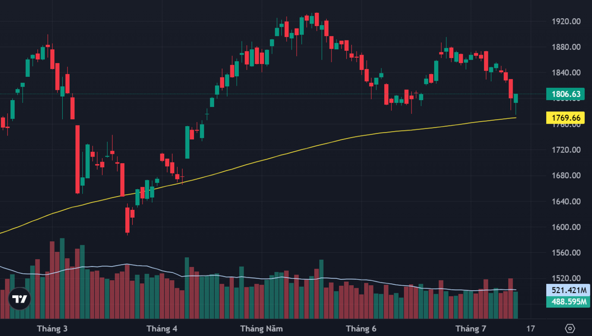 VN-Index và đường MA200 ngày.