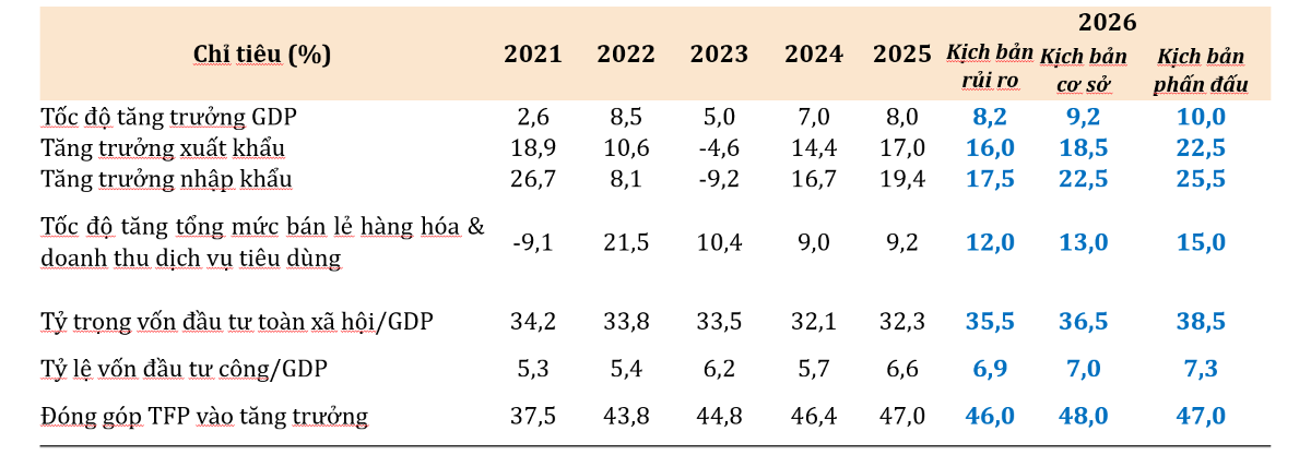 Các kịch bản tăng trưởng của năm 2026. Nguồn: Viện Nghiên cứu chính sách và chiến lược.