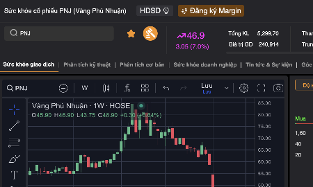 Diễn biến cổ phiếu PNJ bật tăng kịch trần sau chuỗi ngày lao dốc.