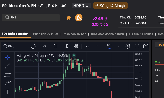 Diễn biến cổ phiếu PNJ bật tăng kịch trần sau chuỗi ngày lao dốc.