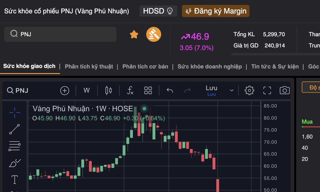 Diễn biến cổ phiếu PNJ bật tăng kịch trần sau chuỗi ngày lao dốc.