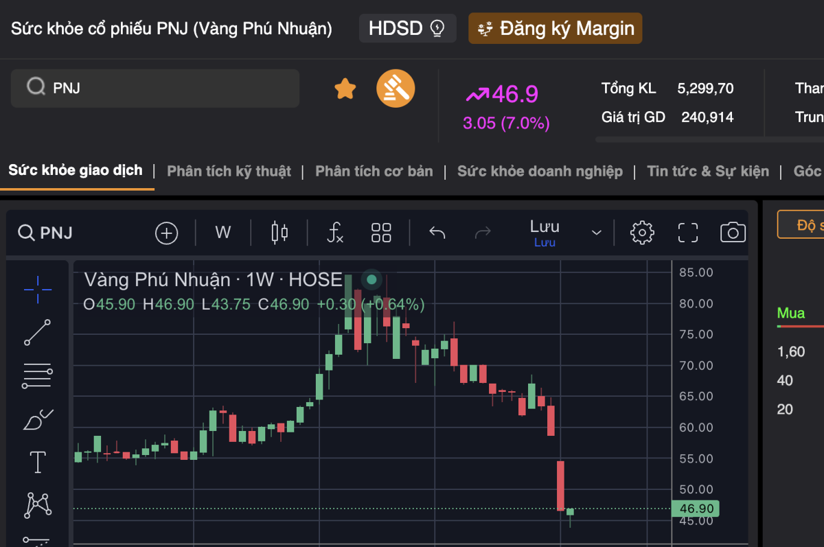Diễn biến cổ phiếu PNJ bật tăng kịch trần sau chuỗi ngày lao dốc.