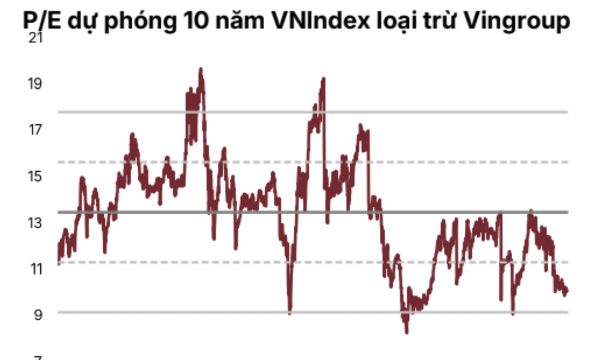 Các cơ hội chọn lọc vẫn hiện hữu, định giá PE đang ở mức rẻ trên 10 lần