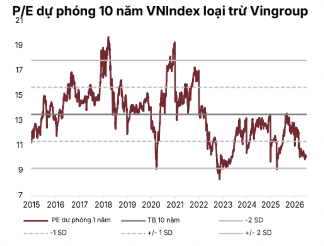 Các cơ hội chọn lọc vẫn hiện hữu, định giá PE đang ở mức rẻ trên 10 lần