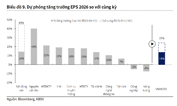 Dự báo lợi nhuận cả năm 2026 tăng 25%, lộ diện những nhóm ngành dẫn dắt