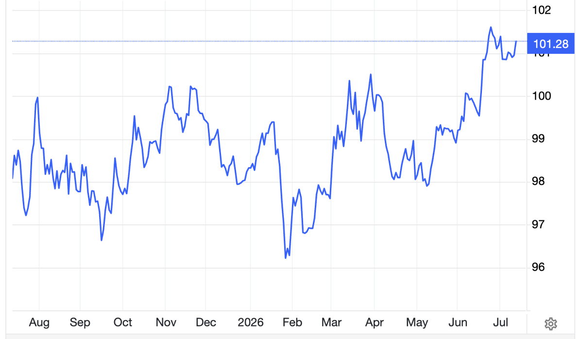 Diễn biến chỉ số Dollar Index trong v&ograve;ng 1 năm trở lại đ&acirc;y - Nguồn: Trading Economics.
