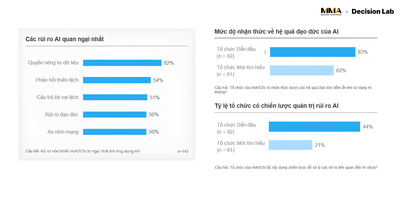 Mức độ nhận thức về rủi ro AI đang vượt xa năng lực quản trị, khi chỉ 44% tổ chức thuộc nhóm Dẫn đầu và 21% tổ chức thuộc nhóm Mới tìm hiểu đã xây dựng chiến lược quản trị rủi ro AI chính thức. Nguồn: Báo cáo&nbsp;