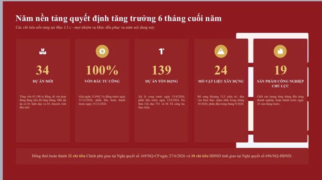 Các chỉ tiêu nền tảng của tăng trưởng 6 tháng cuối năm trên địa bàn tỉnh. Nguồn: UBND tỉnh Thanh Hóa