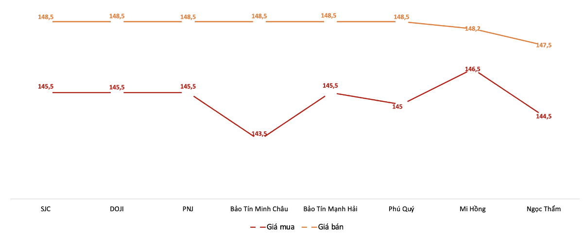 Giá mua, bán vàng miếng tại Công ty SJC trong phiên sáng 15/7. Nguồn: VnEconomy tổng hợp từ bảng giá các doanh nghiệp