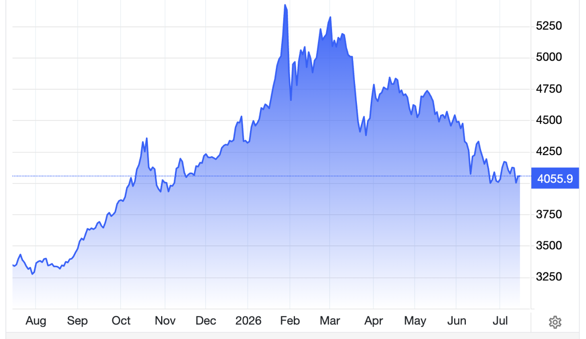 Diễn biến giá vàng thế giới 1 năm qua. Đơn vị: USD/oz - Nguồn: Trading Economics.