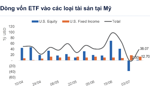 Dòng tiền ETF đảo chiều tiếp tục đổ mạnh vào cổ phiếu Mỹ đặc biệt là nhóm công nghệ AI