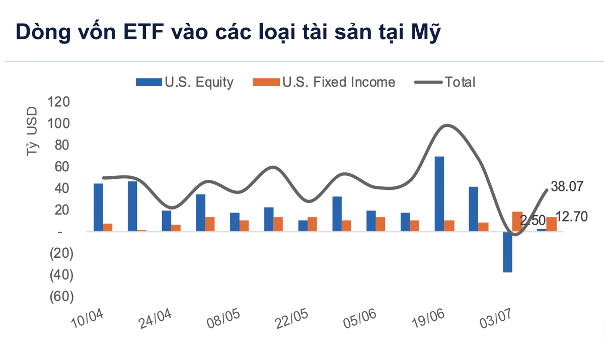 Dòng tiền ETF đảo chiều tiếp tục đổ mạnh vào cổ phiếu Mỹ đặc biệt là nhóm công nghệ AI
