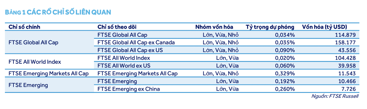 Dự báo 19 cổ phiếu lọt rổ FTSE GEIS, các ETF có thể mua ròng 3.300 tỷ
