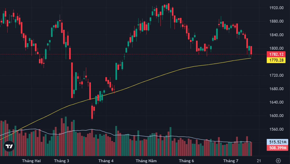 VN-Index và đường MA 200 ngày.