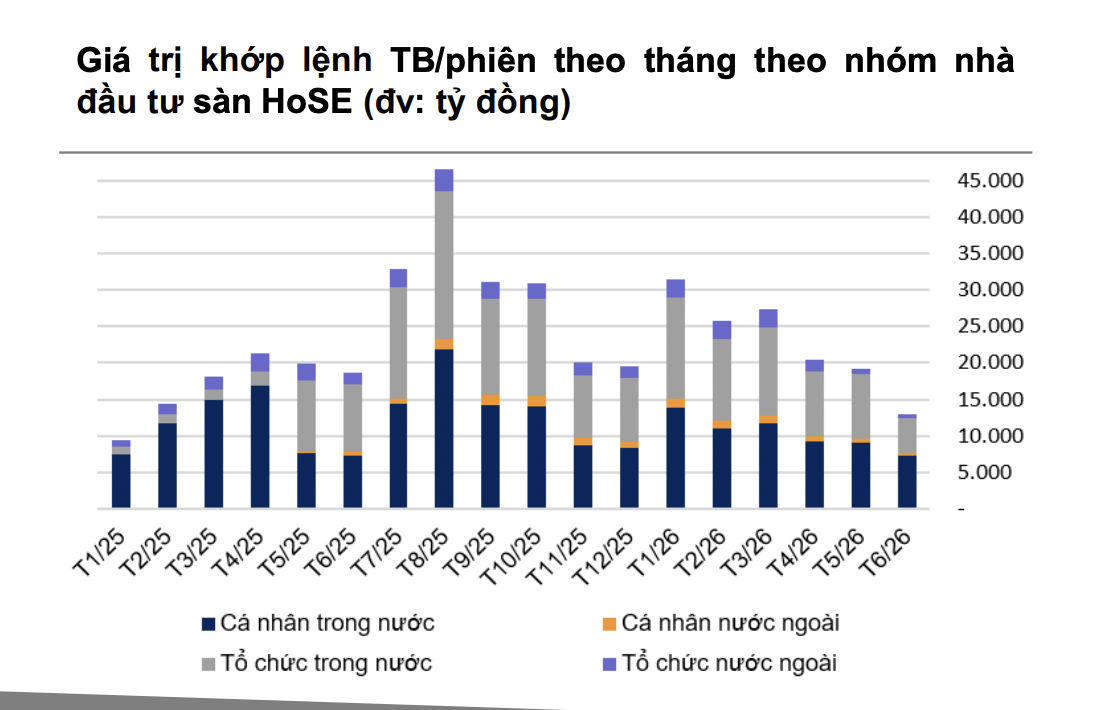 Dòng tiền lớn thận trọng, giao dịch của tổ chức trong nước và nước ngoài sụt mạnh trong tháng 6