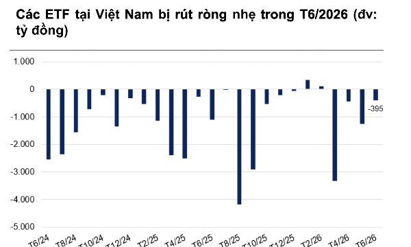 Áp lực rút vốn của khối ETF đang dần hạ nhiệt, 6 tháng đầu năm 2026 rút ròng gần 5.000 tỷ