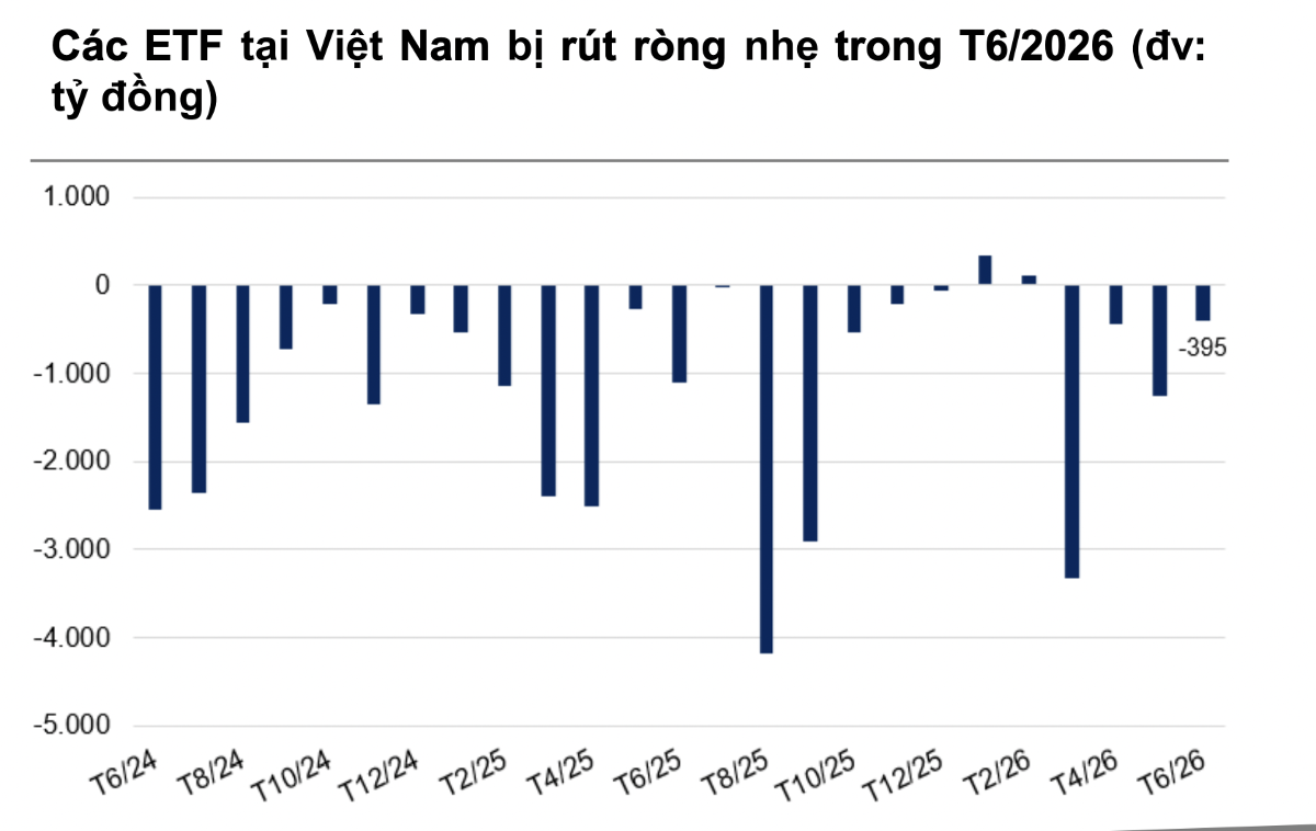 Áp lực rút vốn của khối ETF đang dần hạ nhiệt, 6 tháng đầu năm 2026 rút ròng gần 5.000 tỷ