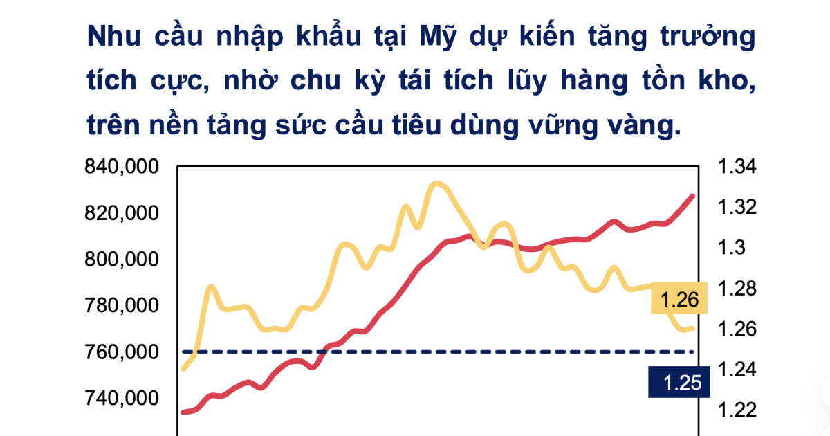 Căng thẳng Trung Đông kích hoạt làn sóng nhập khẩu sớm từ Mỹ: Cơ hội cho