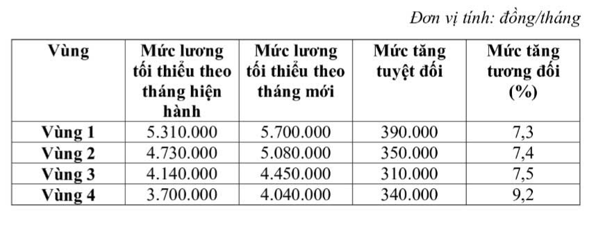 Mức lương tối thiểu vùng dự kiến từ 1/1/2027. Ảnh: Thu Hằng.