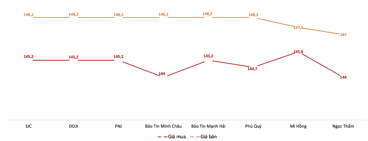 Giá mua, bán vàng miếng tại Công ty SJC trong phiên sáng 16/7. Nguồn: VnEconomy tổng hợp từ bảng giá các doanh nghiệp
