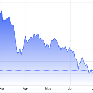 Diễn biến giá vàng thế giới 6 tháng qua. Đơn vị: USD/oz - Nguồn: Trading Economics.