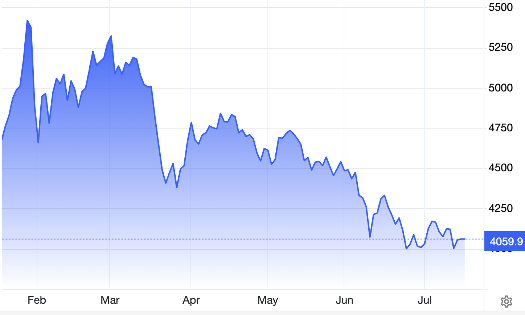 Diễn biến giá vàng thế giới 6 tháng qua. Đơn vị: USD/oz - Nguồn: Trading Economics.