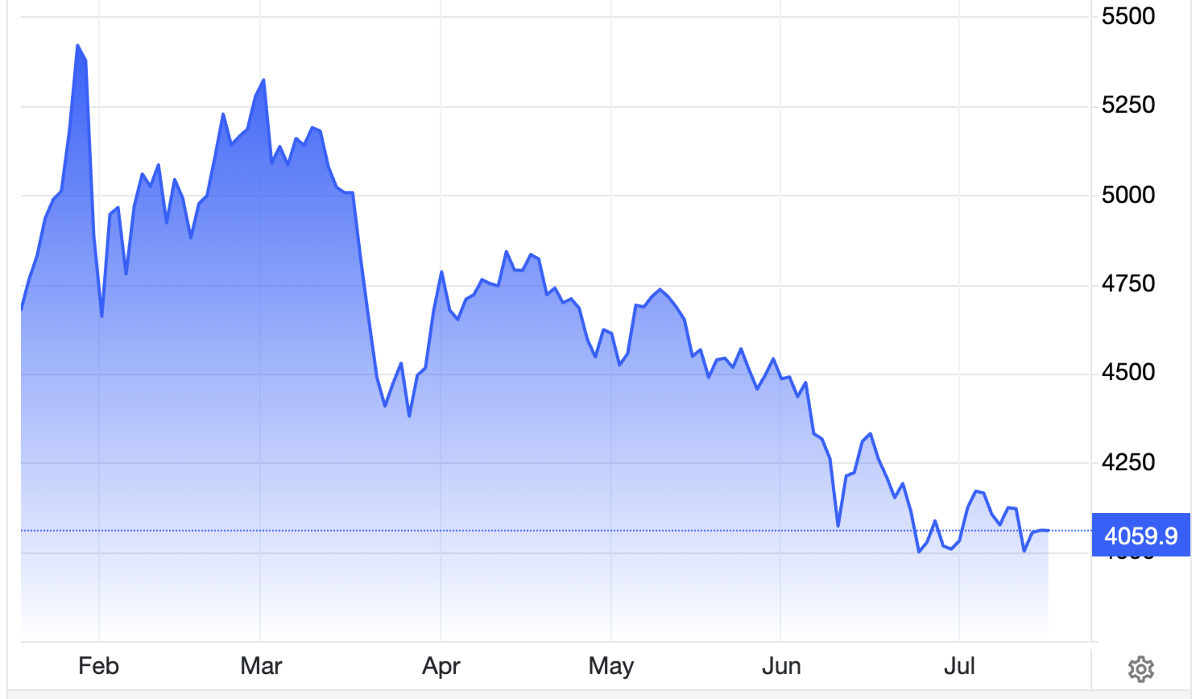 Diễn biến giá vàng thế giới 6 tháng qua. Đơn vị: USD/oz - Nguồn: Trading Economics.
