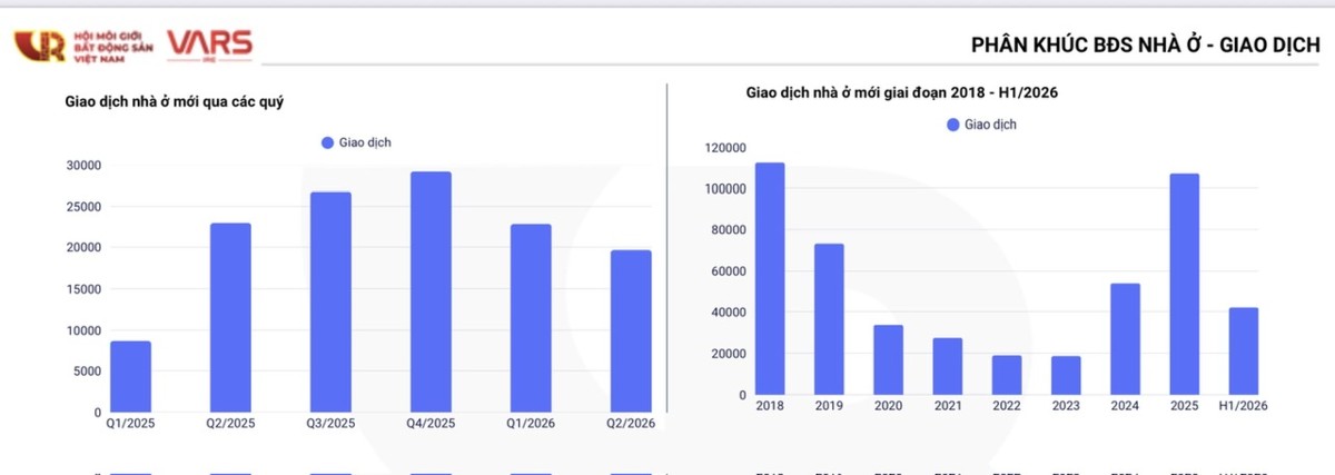 Thị trường nhà ở ghi nhận 48.000 giao dịch trong 6 tháng đầu năm. Ảnh: VARS
