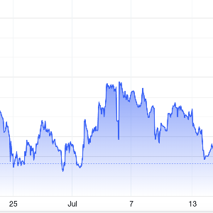 Diễn biến giá vàng thế giới trong 1 tháng qua. Đơn vị: USD/oz - Nguồn: Trading Economics.